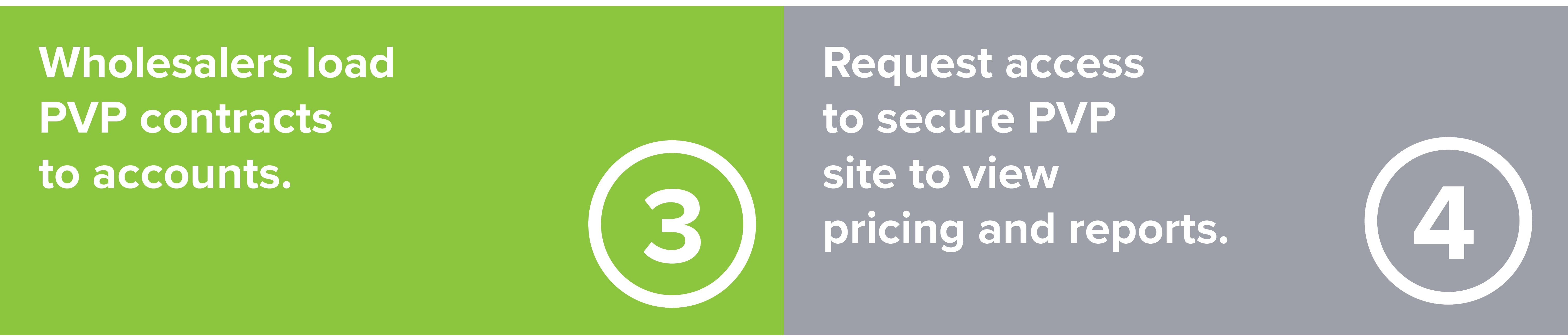 Step 3: Wholesalers load PVP contracts to accounts. Step 4: Request access to secure PVP site to view pricing and reports